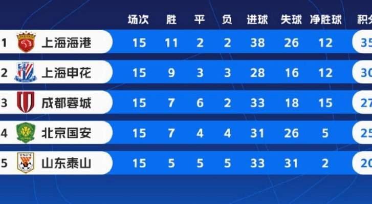 中超15轮传球榜：西海岸与英博领跑，海港位居第三