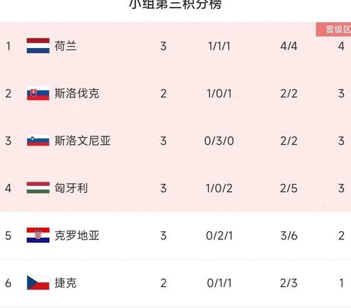 克罗地亚出线，葡萄牙哥伦比亚战 supremacy