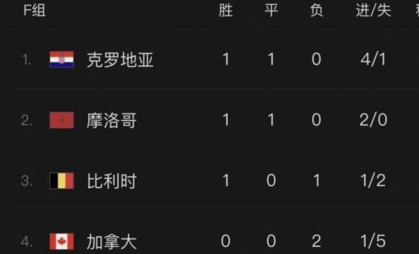 JKL组出线分析：克罗地亚取分晋级；葡萄牙哥伦比亚争18540置顶