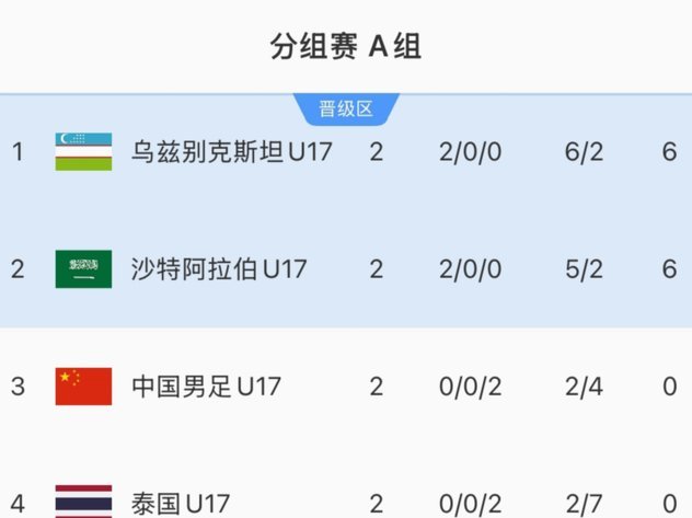 假设让西班牙组100只U17国少，跟中国U17国少PK，能赢几场？