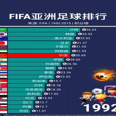 国足力克马代，FIFA积分跃升2.33分登第90位