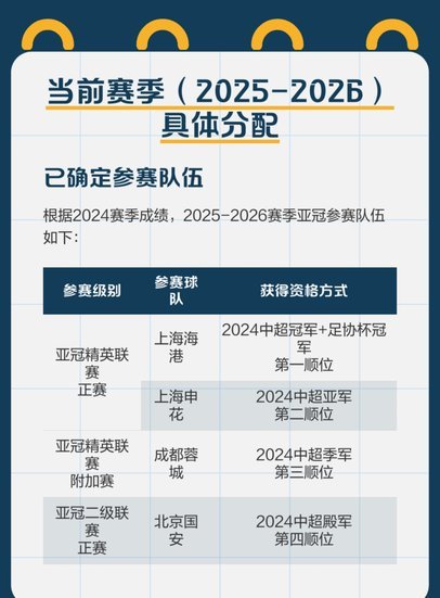 足协公布亚冠名额分配：中超冠军+足协杯冠军直通亚冠精英赛